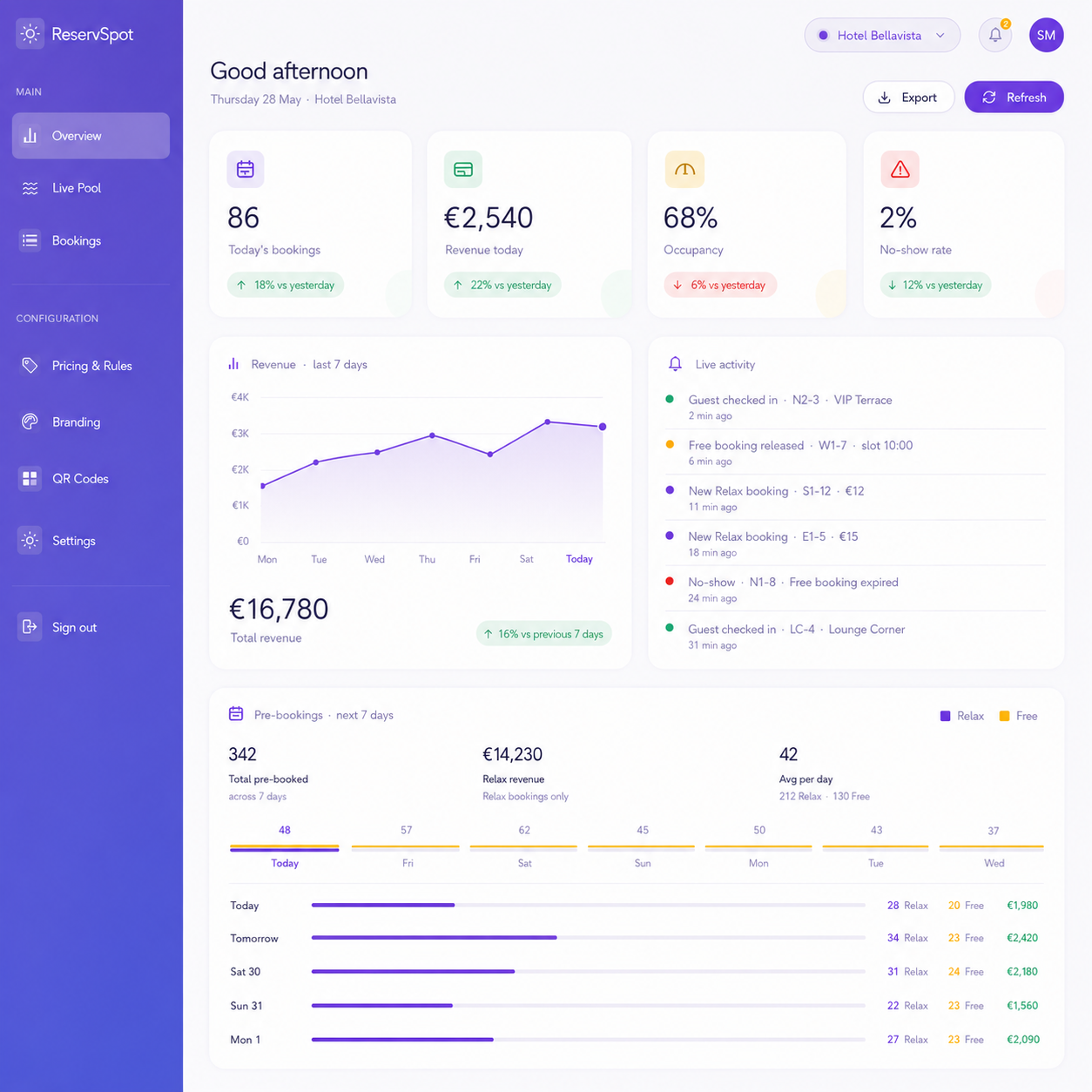 ReservSpot admin dashboard showing revenue, occupancy and live bookings